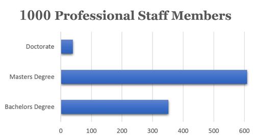 graph showing degrees 